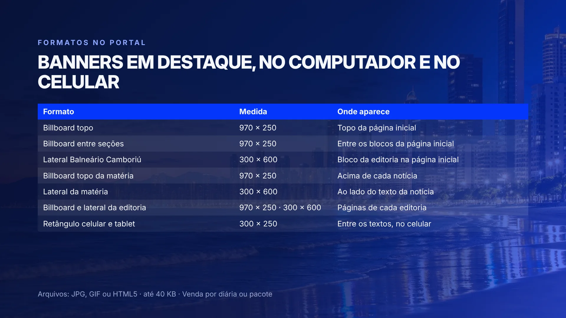 Formatos no portal: billboard topo, billboard entre seções, lateral, topo e lateral da matéria, editorias e retângulo no celular e no tablet. Arquivos JPG, GIF ou HTML5, até 40 KB, venda por diária ou pacote.