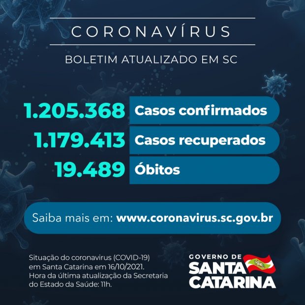 Coronavírus em SC: Estado confirma 1.205.368 casos, 1.179.413 recuperados e 19.489 mortes