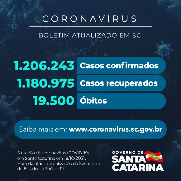 Coronavírus em SC: Estado confirma 1.206.243 casos, 1.180.975 recuperados e 19.500 mortes