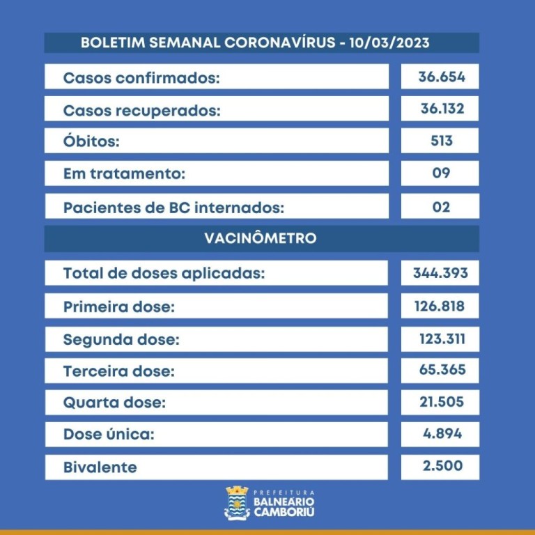 Boletim 10/03/2023 – Balneário Camboriú registra 18 novos casos de Covid-19 nesta semana